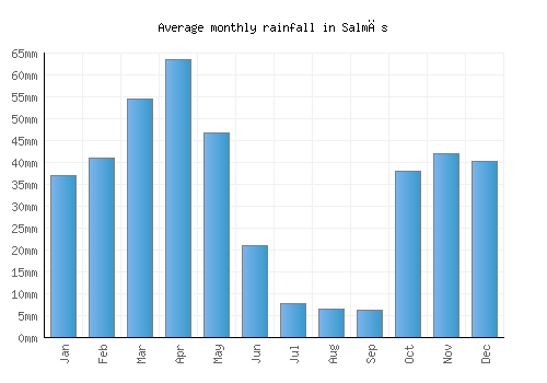 Salmās monthly rainfall chart (mm)