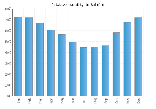 Salmās relative humidity averages