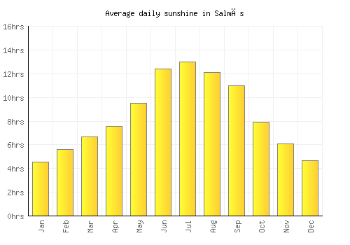 Salmās average daily sunshine chart