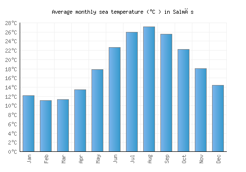 Salmās average sea temperature chart (Celsius)