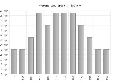 Salmās average winspeed by month (mph)