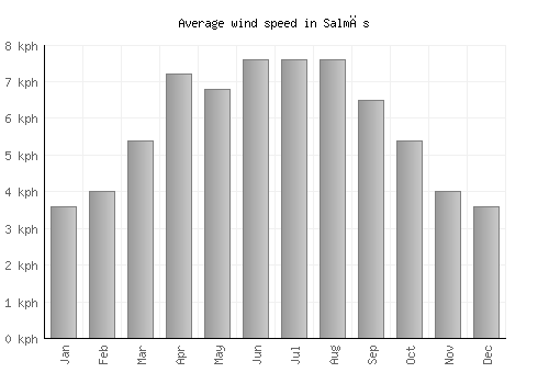 Salmās average winspeed by month (km/h)