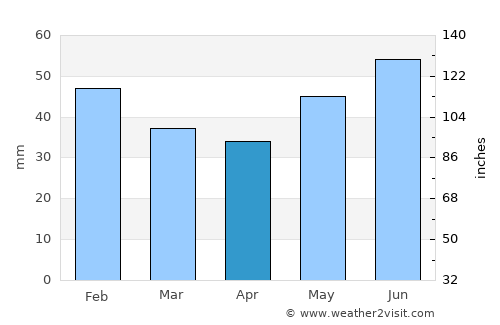 Salmon Arm average rain in April