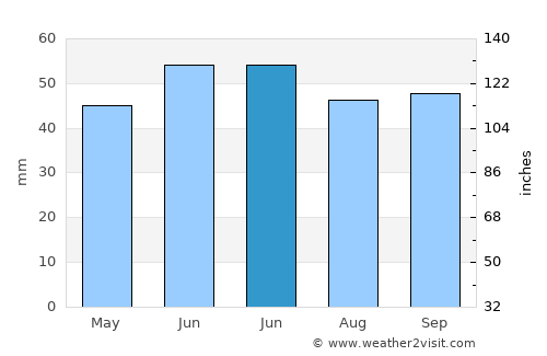 Salmon Arm average rain in June
