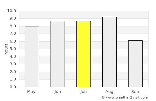 Salmon Arm average rain in June
