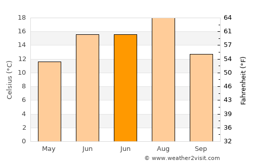 Salmon Arm average temperature in June