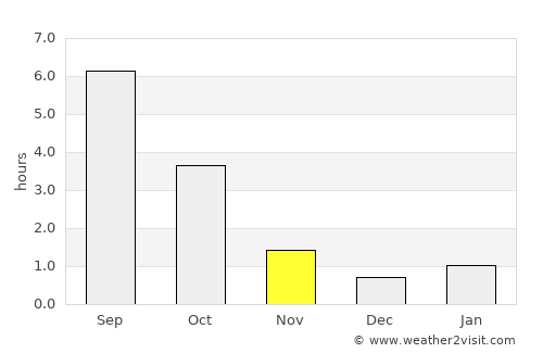 Salmon Arm average rain in November