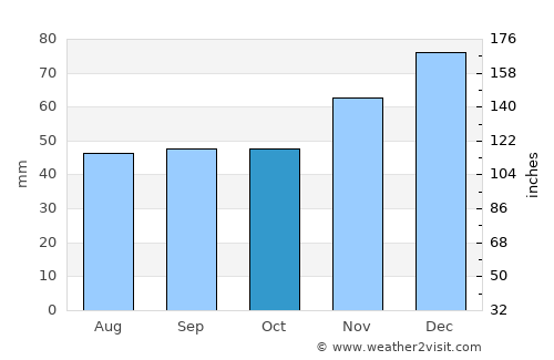 Salmon Arm average rain in October