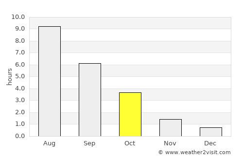 Salmon Arm average rain in October