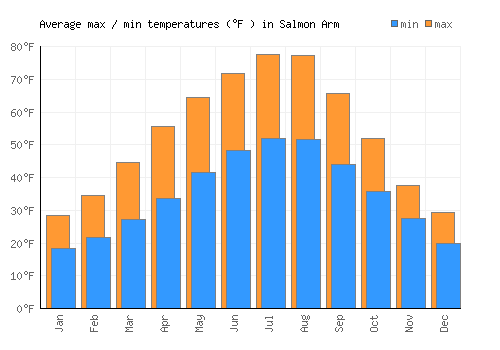 Salmon Arm average minimum / maximum temperatures (Fahrenheit)