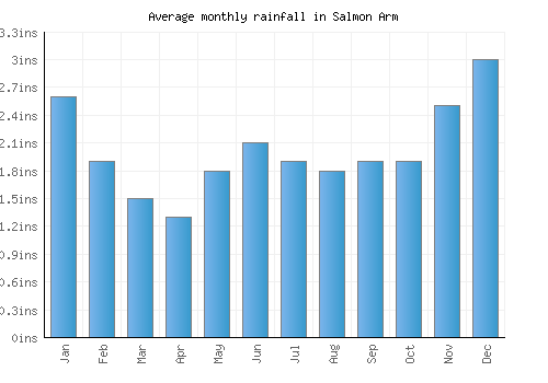 Salmon Arm monthly rainfall chart (inches)