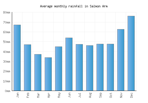 Salmon Arm monthly rainfall chart (mm)