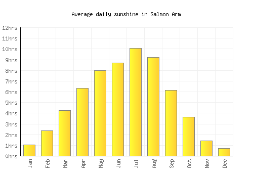 Salmon Arm average daily sunshine chart