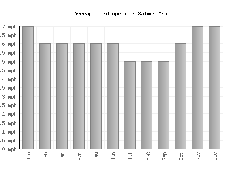 Salmon Arm average winspeed by month (mph)