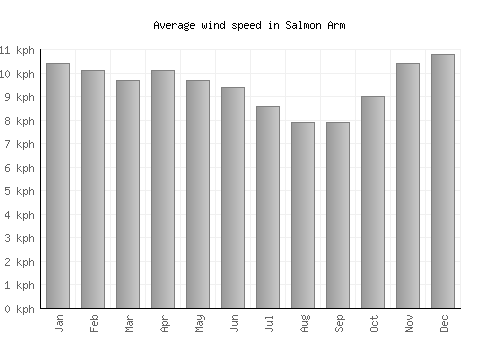 Salmon Arm average winspeed by month (km/h)