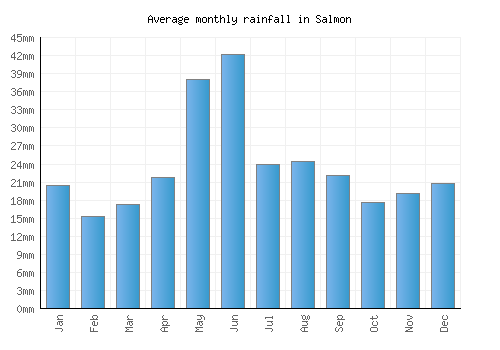 Salmon monthly rainfall chart (mm)