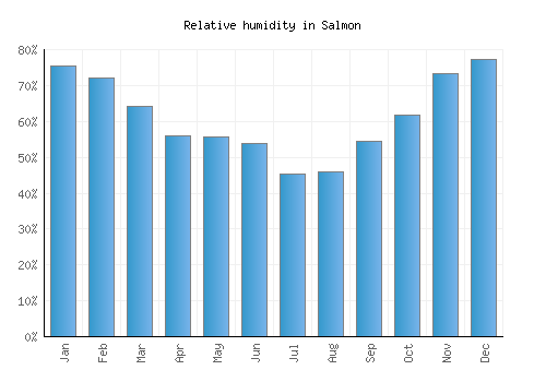 Salmon relative humidity averages