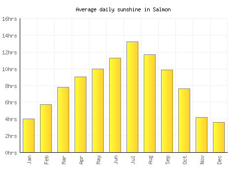 Salmon average daily sunshine chart