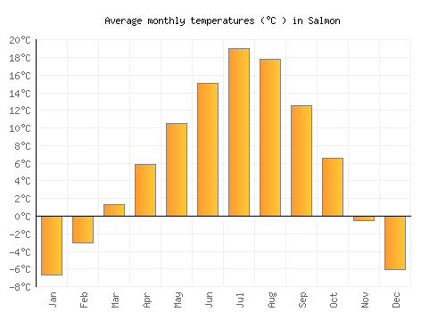 Salmon average temperature chart (Celsius)