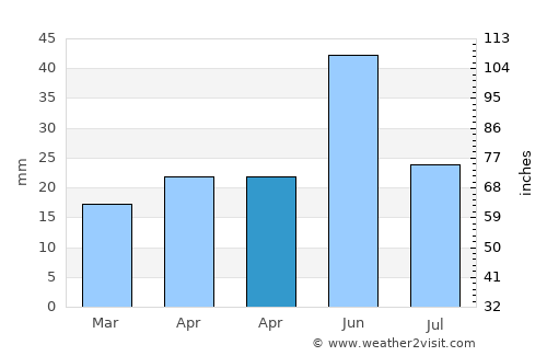 Salmon average rain in April