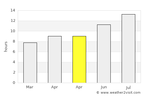 Salmon average rain in April