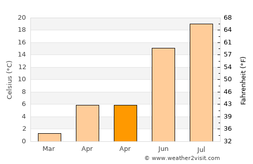 Salmon average temperature in April