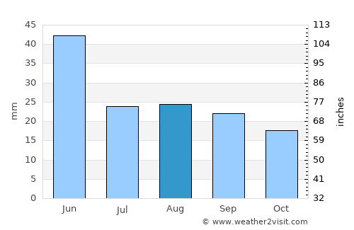 Salmon average rain in August