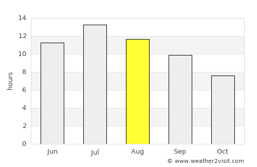 Salmon average rain in August