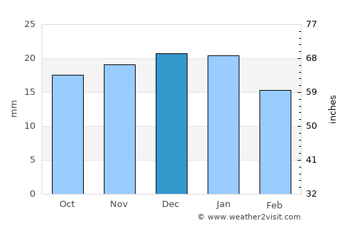 Salmon average rain in December