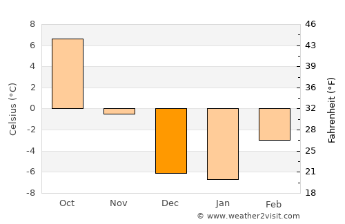 Salmon average temperature in December