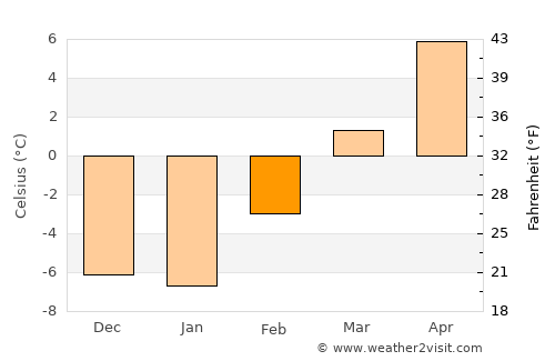 Salmon average temperature in February