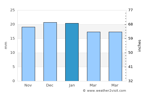 Salmon average rain in January