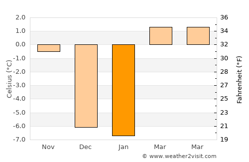Salmon average temperature in January