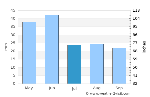 Salmon average rain in July