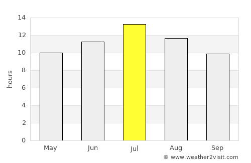 Salmon average rain in July