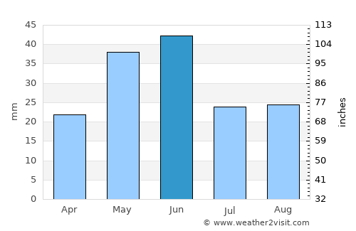Salmon average rain in June
