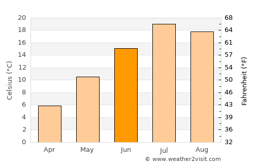 Salmon average temperature in June