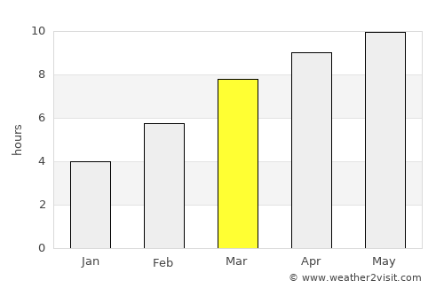 Salmon average rain in March