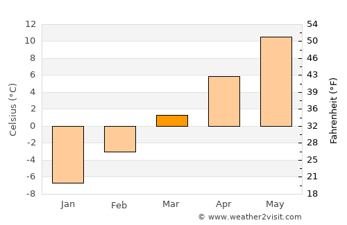 Salmon average temperature in March