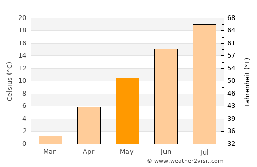 Salmon average temperature in May