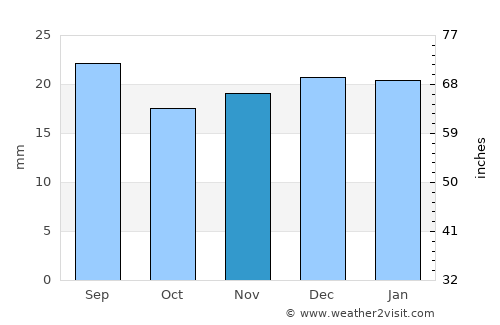 Salmon average rain in November
