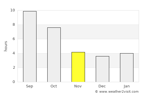 Salmon average rain in November