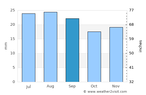 Salmon average rain in September