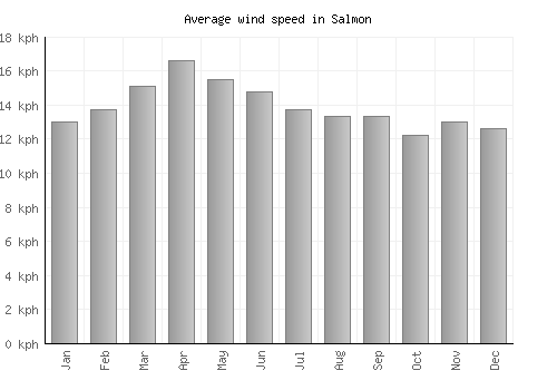 Salmon average winspeed by month (km/h)