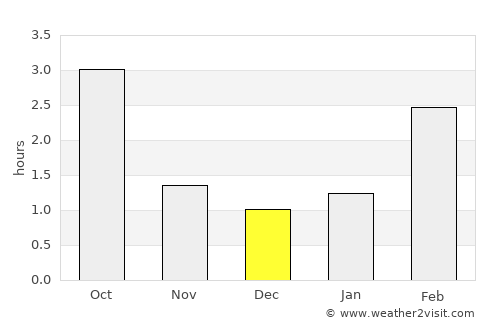 Salo average rain in December