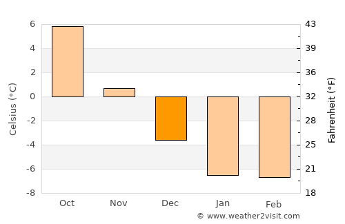 Salo average temperature in December