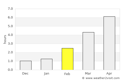 Salo average rain in February