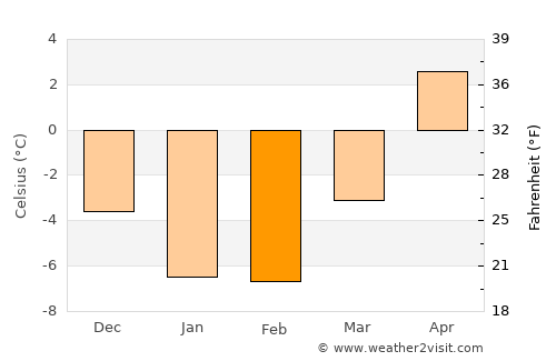 Salo average temperature in February