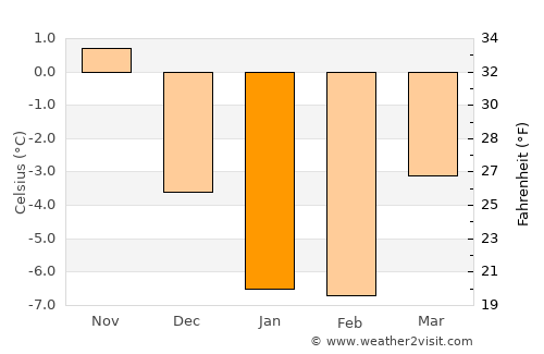 Salo average temperature in January
