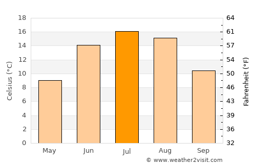 Salo average temperature in July